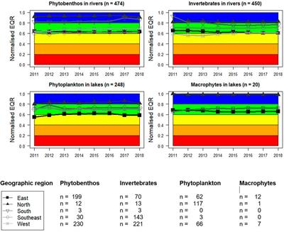 From national monitoring to transnational indicators: reporting and processing of aquatic biology data under the European Environment Agency’s State of the Environment data flow